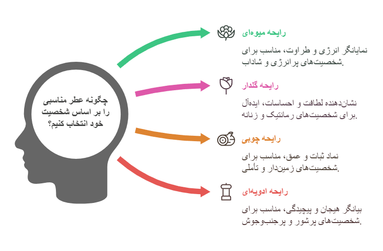 انتخاب عطر بر اساس شخصیت
