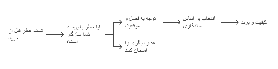 نکات مهم در خرید عطر مناسب