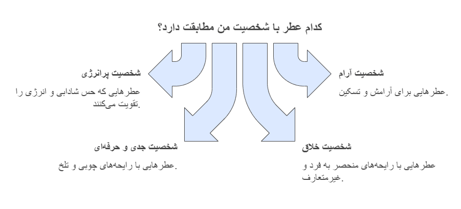 معرفی بهترین عطرها برای تیپ های شخصیتی مختلف