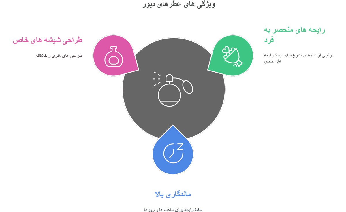 ویژگی های عطرهای دیور
