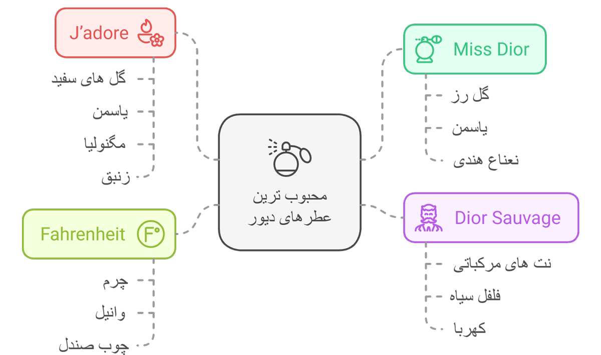 محبوب ترین عطرهای دیور