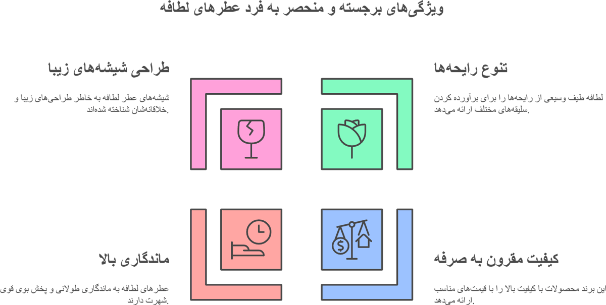 ویژگی های منحصر به فرد عطرهای لطافه