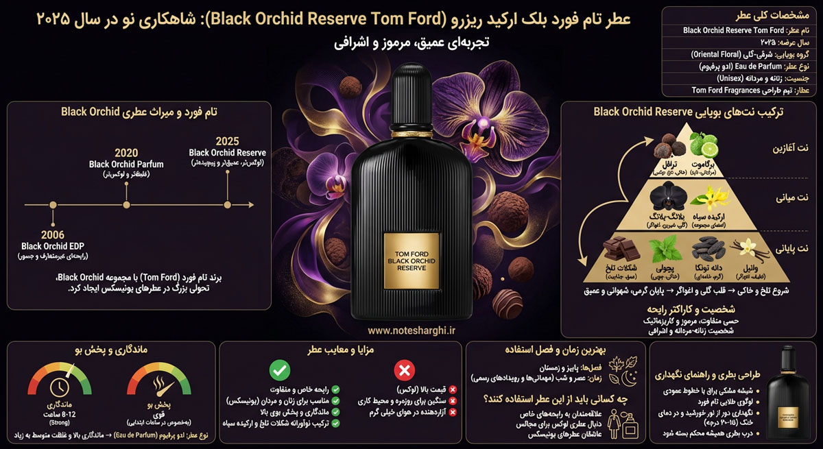 تصویر اینفوگرافیک عطر تام فورد بلک ارکید ریزرو (Black Orchid Reserve Tom Ford)