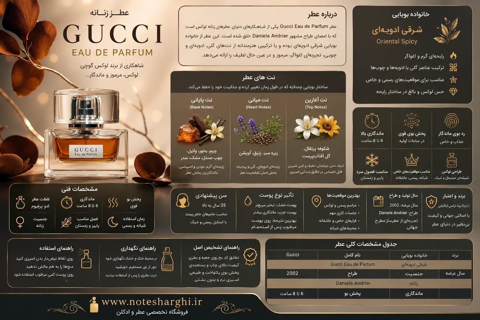 تصویر اینفوگرافیک عطر گوچی ادو پرفیوم (Gucci Eau de Parfum)