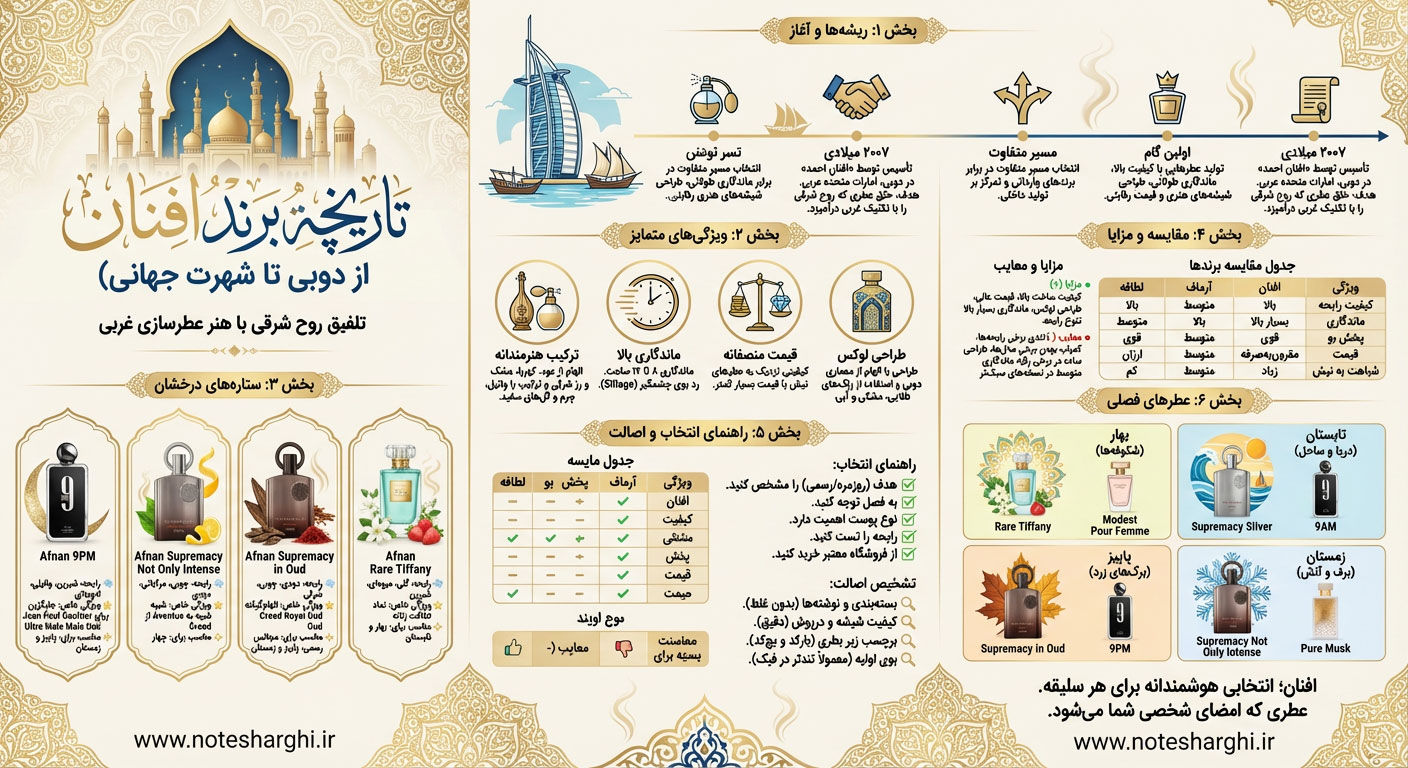 اطلاعات برند عطر افنان (Afnan)