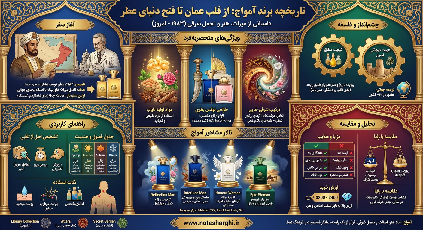 اطلاعات برند عطر آمواج (Amouage)