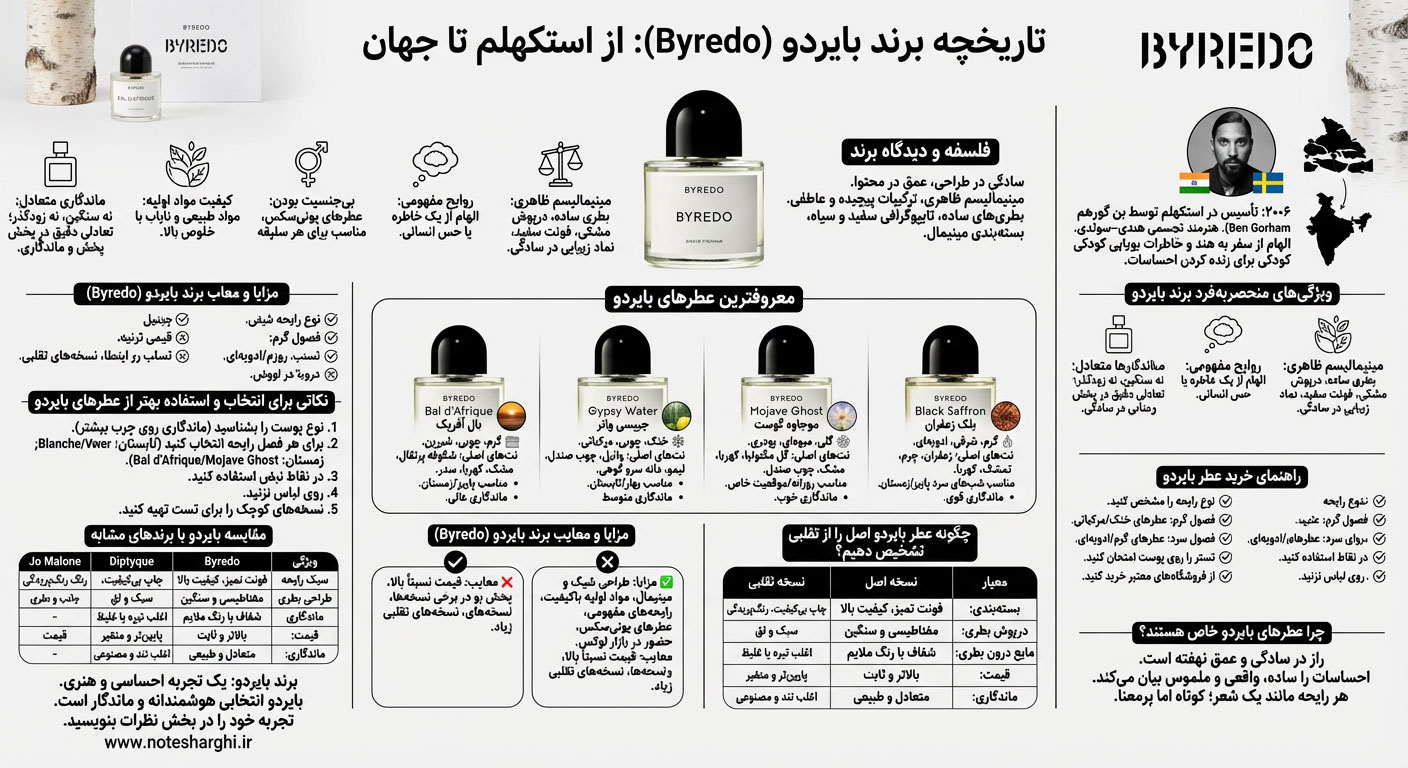 اطلاعات برند عطر بایردو (Byredo)