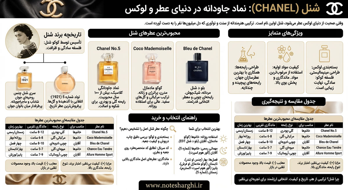 اطلاعات برند عطر شنل (Chanel)