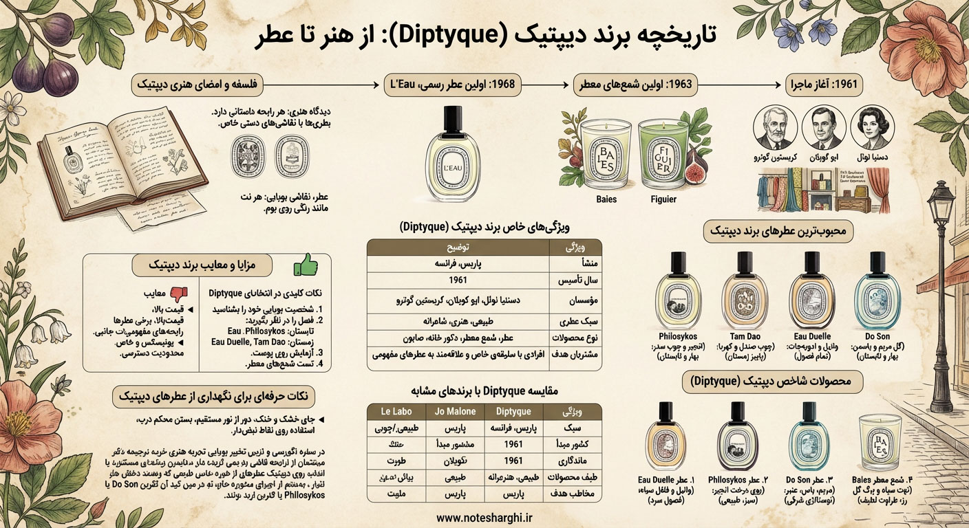 اطلاعات برند عطر دیپتیک (Diptyque)