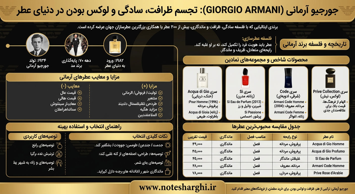 اطلاعات برند عطر جورجیو آرمانی (Giorgio Armani)