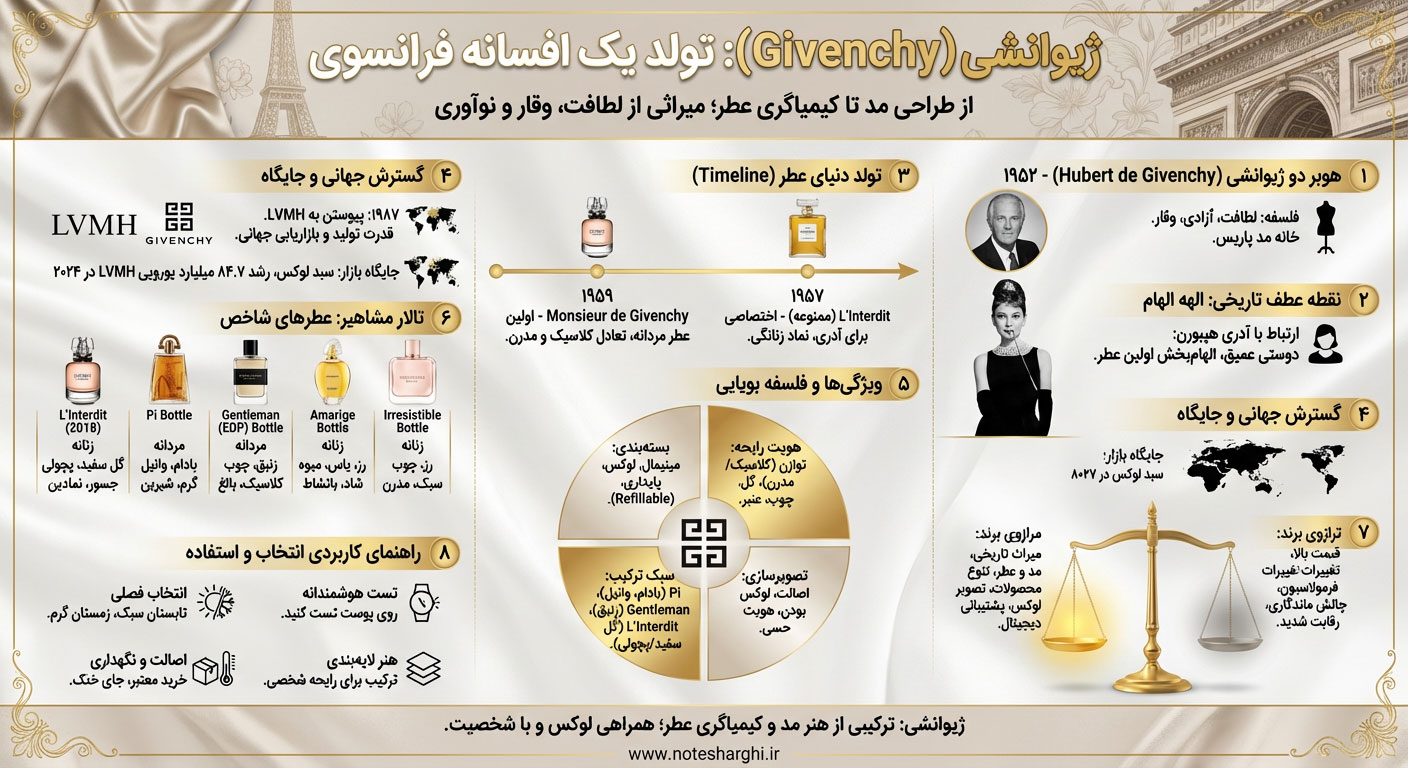 اطلاعات برند ژیوانشی (Givenchy)