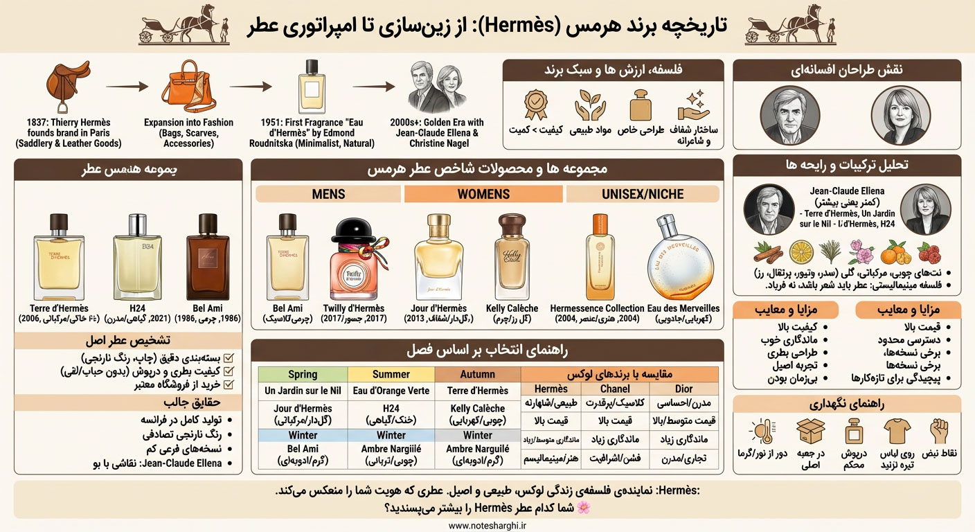 اطلاعات برند عطر هرمس (Hermès)