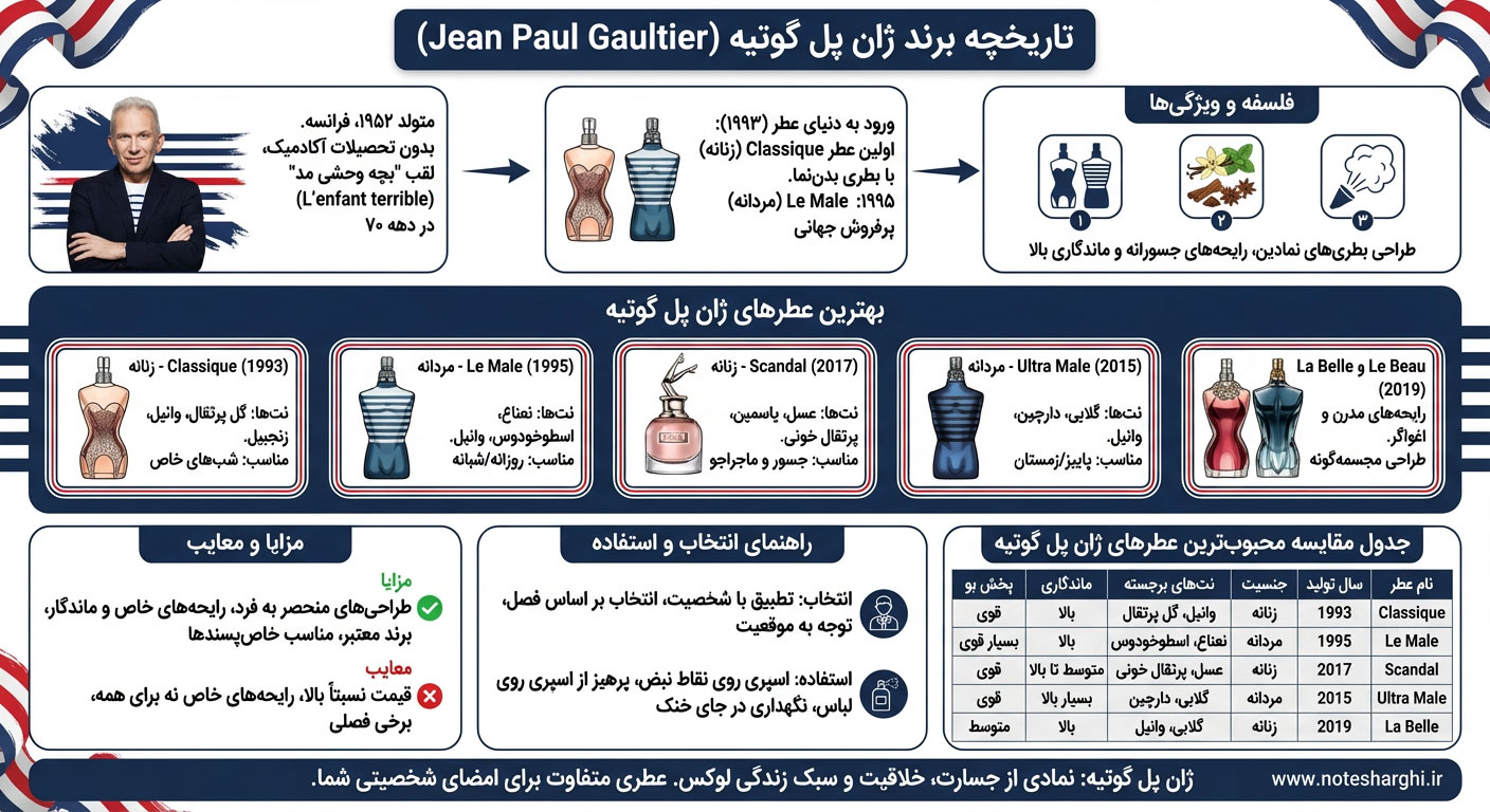 اطلاعات برند عطر ژان پل گوتیه (Jean Paul Gaultier)