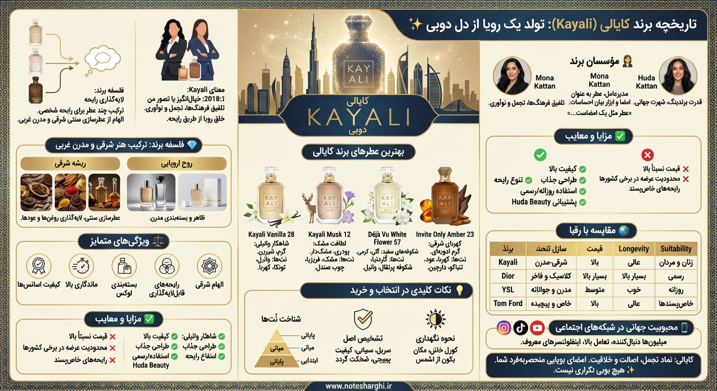 اطلاعات برند عطر کایالی (Kayali)