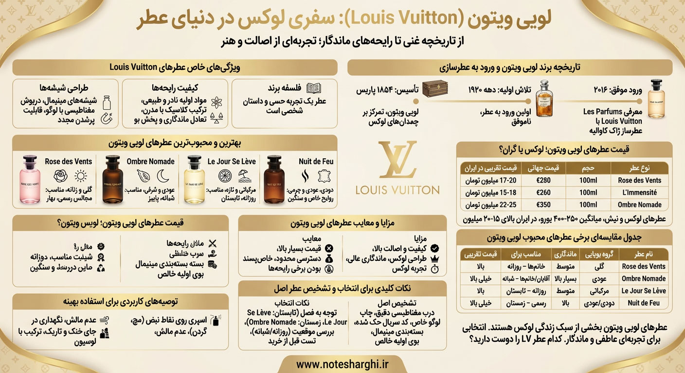 اطلاعات برند عطر لویی ویتون (Louis Vuitton)