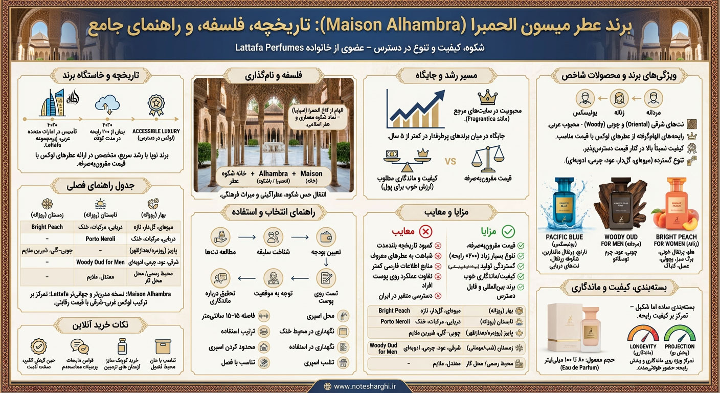 اطلاعات برند عطر میسون الحمبرا (Maison Alhambra)