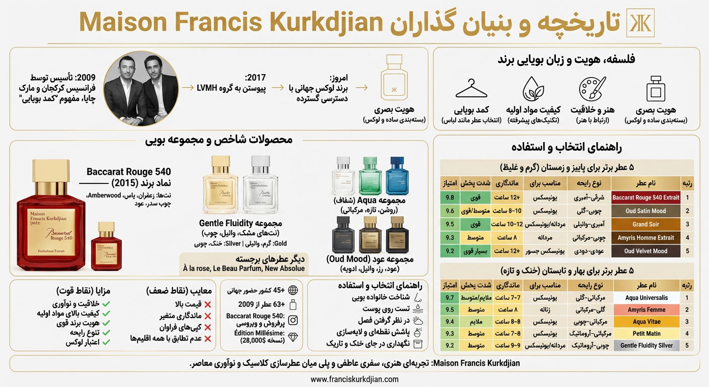 برند عطر میسون فرانسیس کرکجان (Maison Francis Kurkdjian)