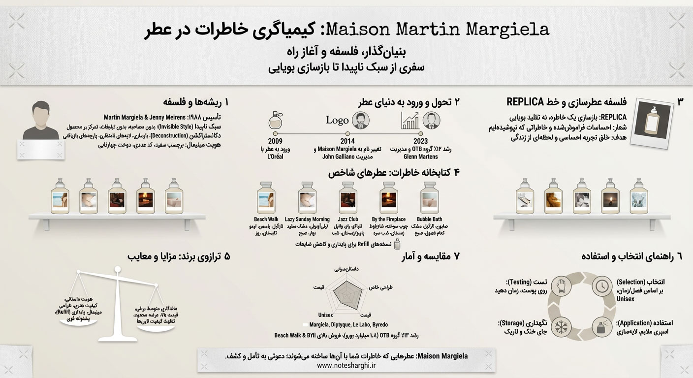 اطلاعات عطر میسون مارتین مارژیلا (Maison Martin Margiela)