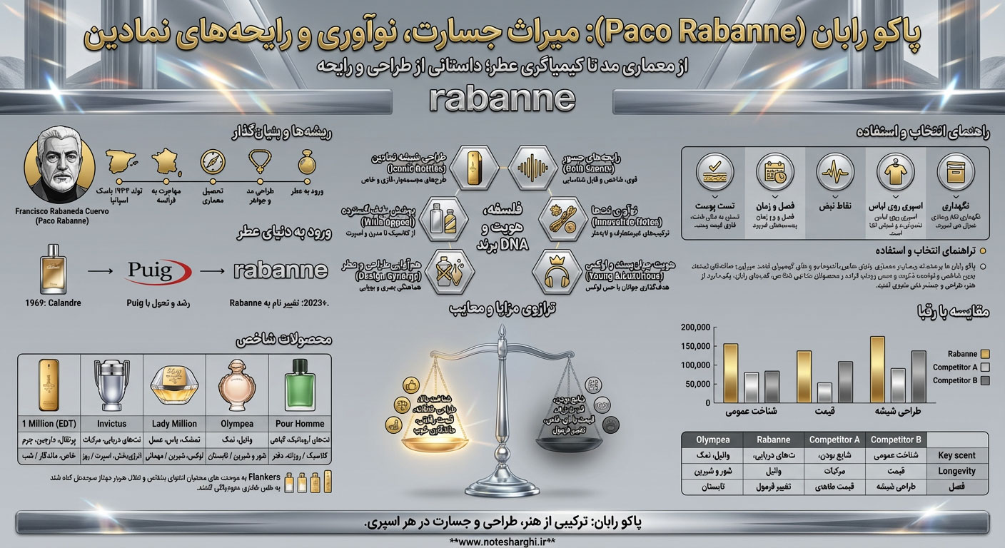 اطلاعات برند پاکو رابان (Paco Rabanne)