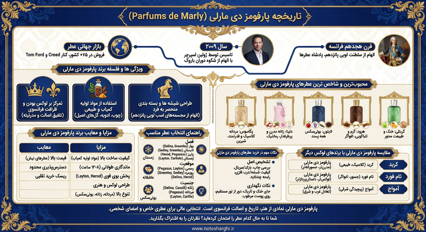 اطلاعات برند عطر پارفومز دی مارلی (Parfums de Marly)