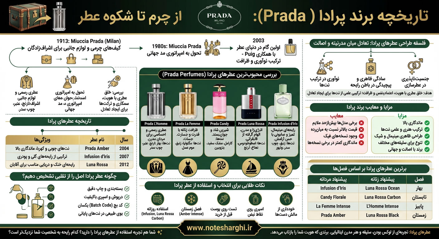 اطلاعات برند عطر پرادا (Prada)