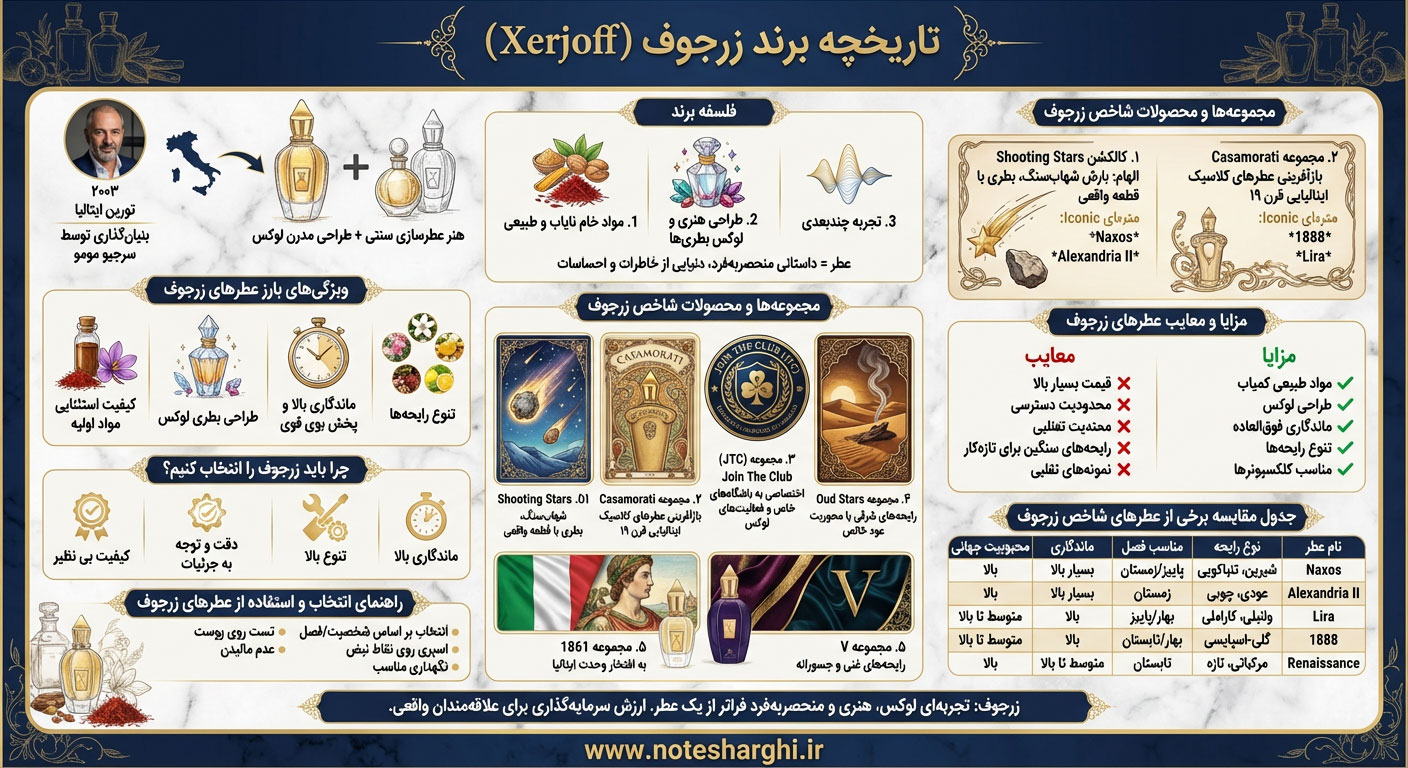 اطلاعات برند عطر زرجوف (Xerjoff)