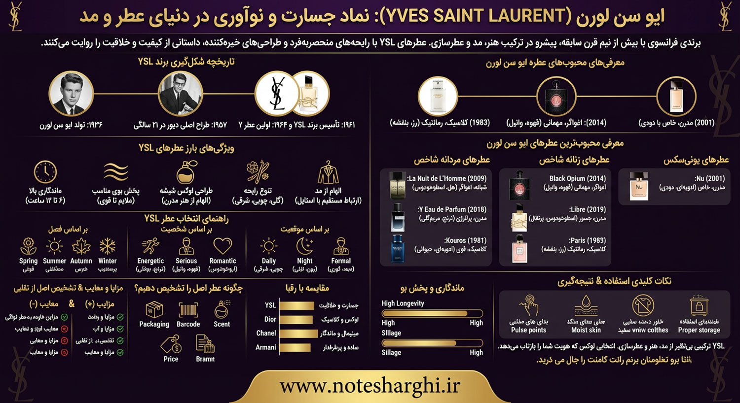 اطلاعات برند عطر ایو سن لورن (Yves Saint Laurent)