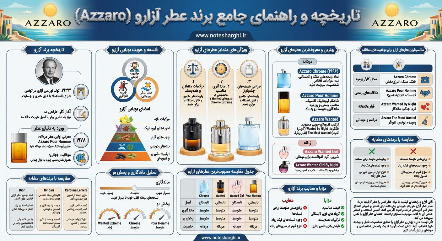 اطلاعات برند عطر آزارو (Azzaro)