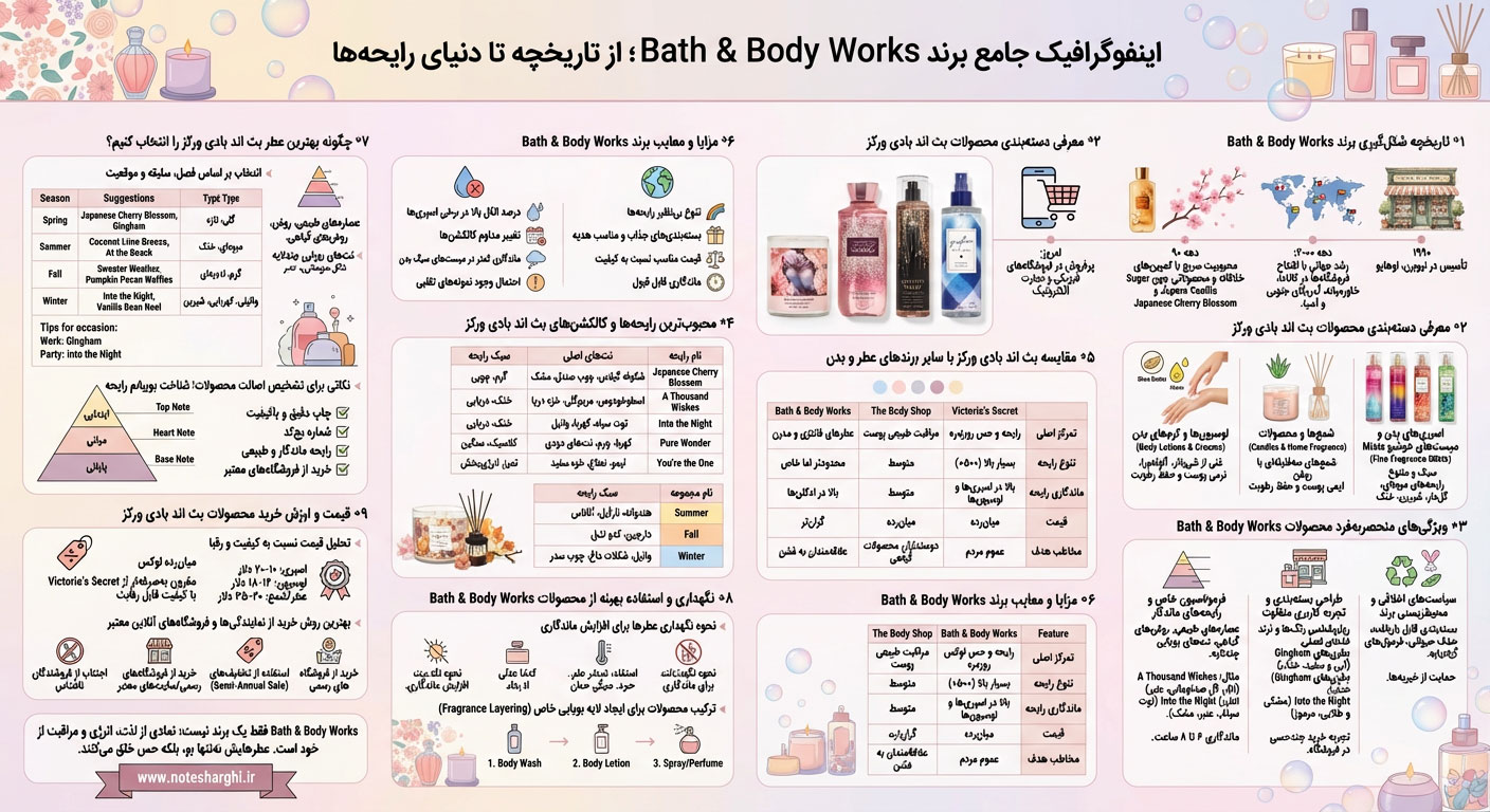 اطلاعات برند عطر بث اند بادی ورکز (Bath & Body Works)