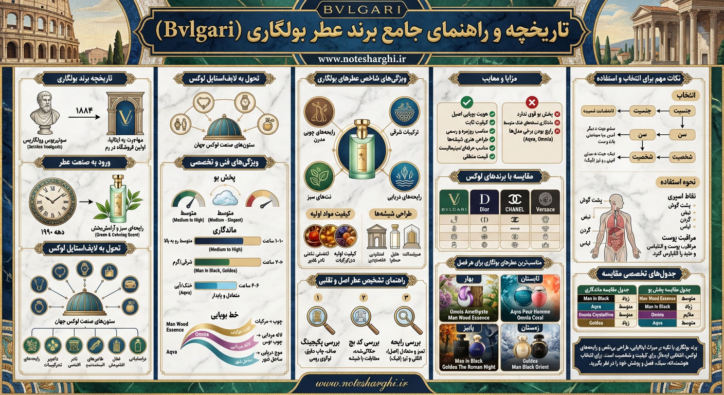 اطلاعات برند عطر بولگاری (Bvlgari)