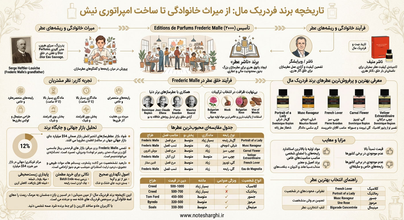 اطلاعات برند عطر frederic-malle