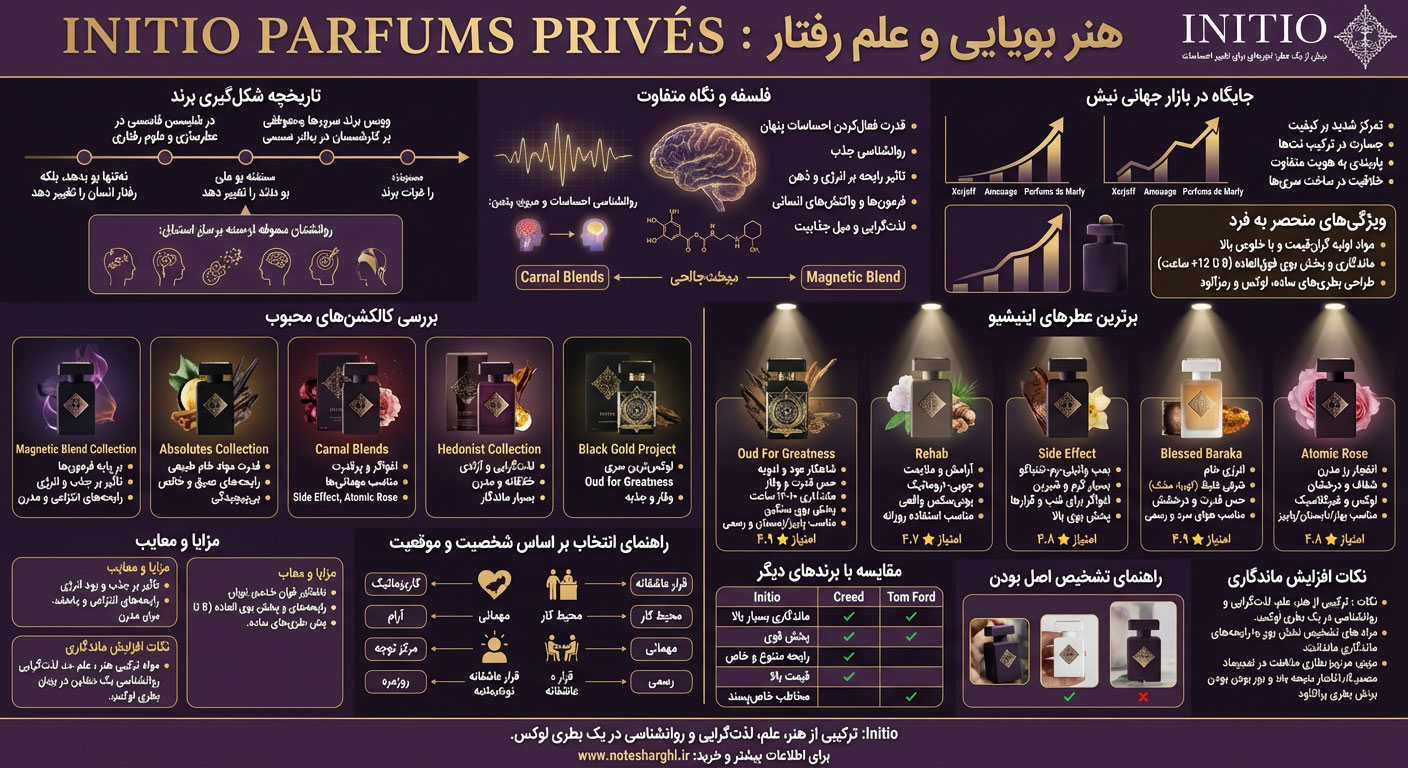 اطلاعات برند عطر اینیشیو (Initio)