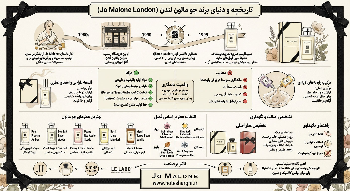 اطلاعات برند عطر جو مالون (Jo Malone)