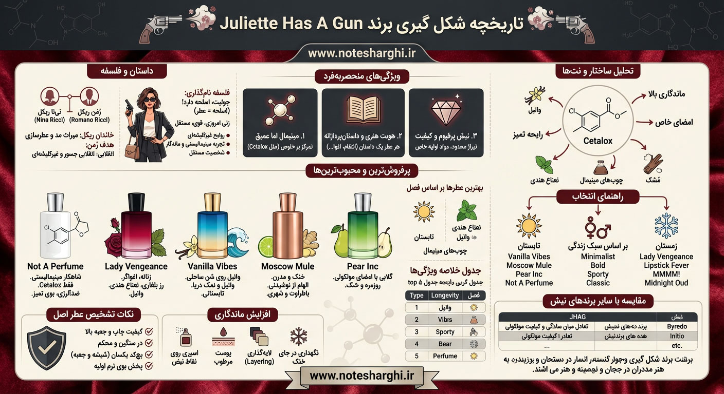 اطلاعات برند عطر ژولیت هز ا گان (Juliette Has A Gun)