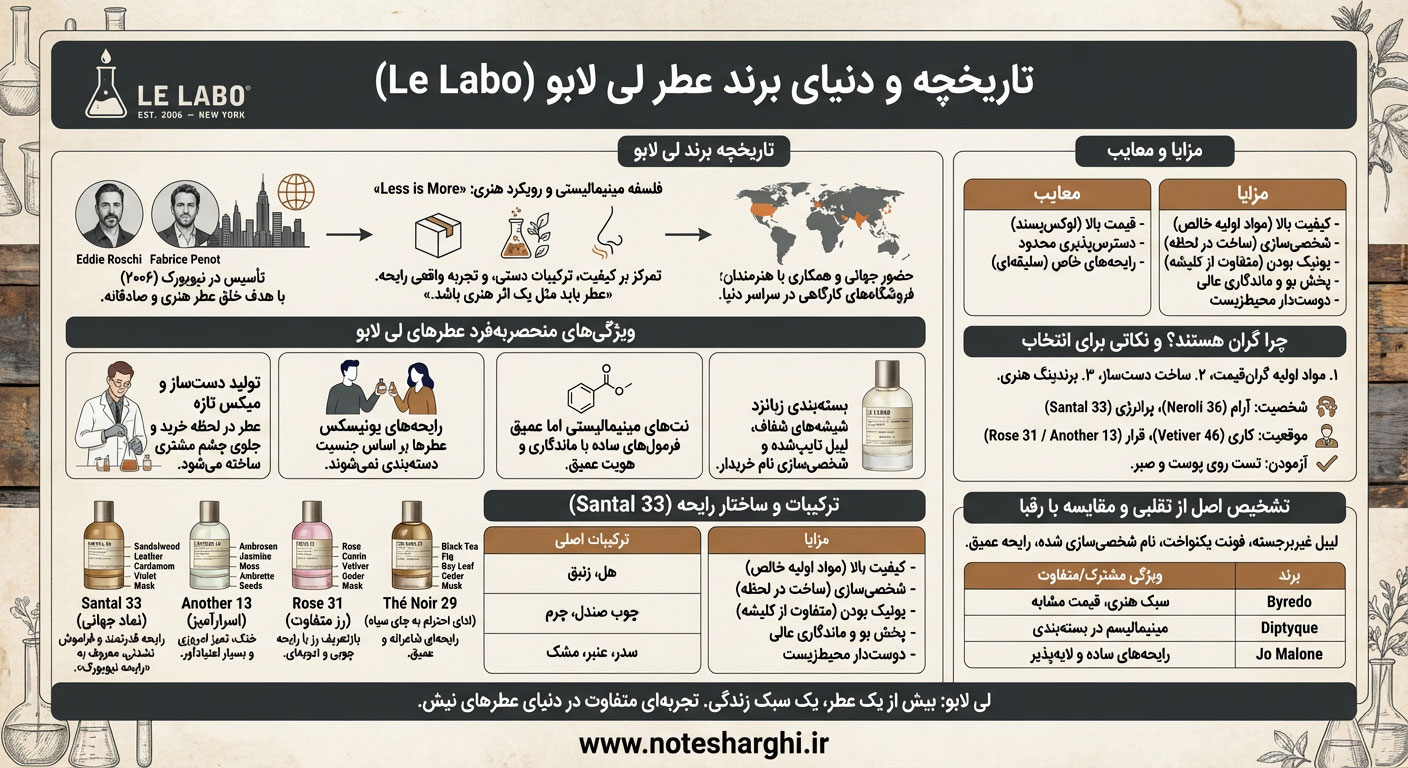 اطلاعات برند عطر لی لابو (Le Labo)