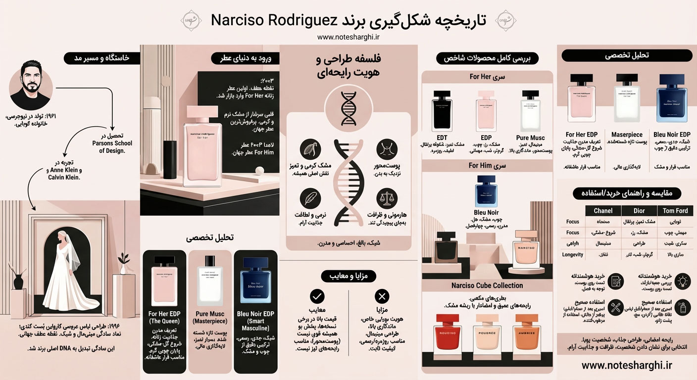 اطلاعات برند عطر نارسیسو رودریگز (Narciso Rodriguez)