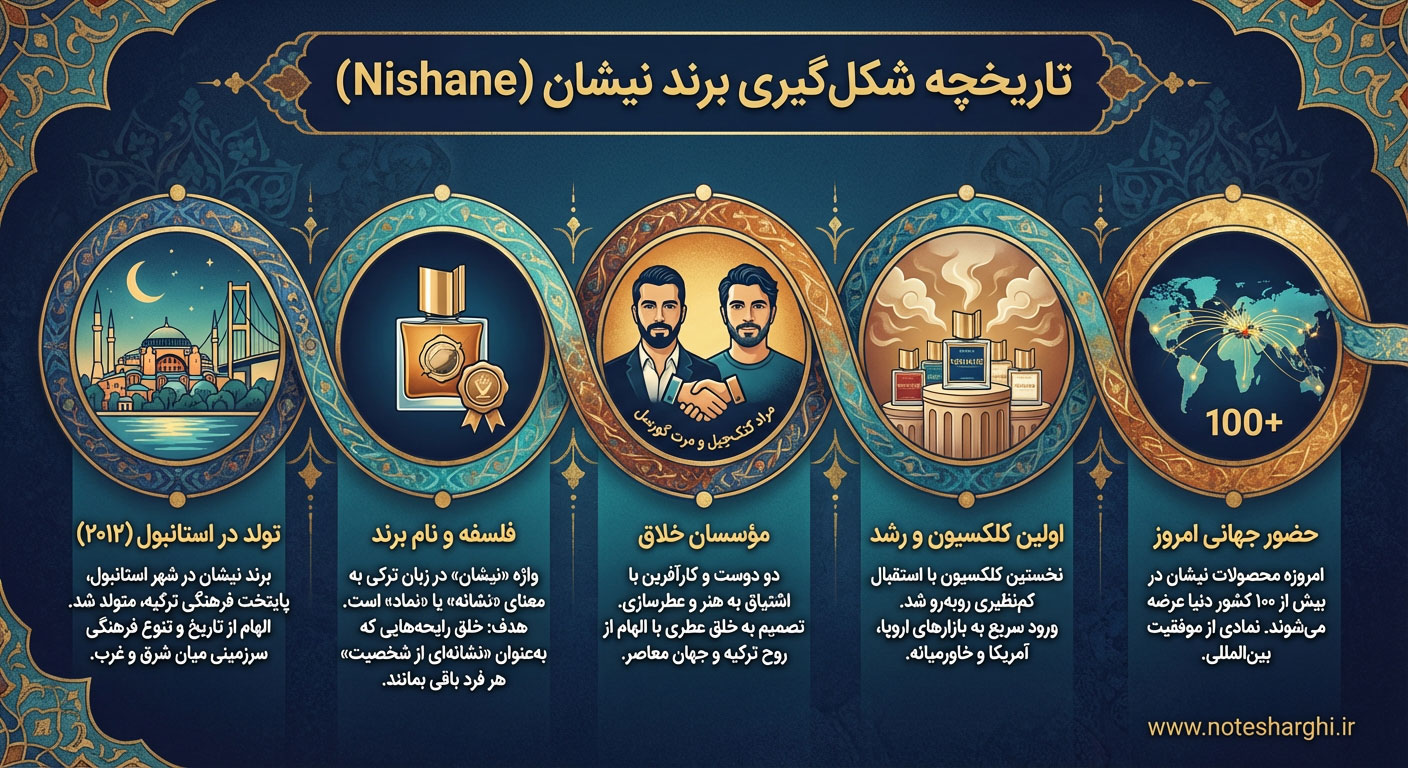 اطلاعات برند عطر نیشان (Nishane)
