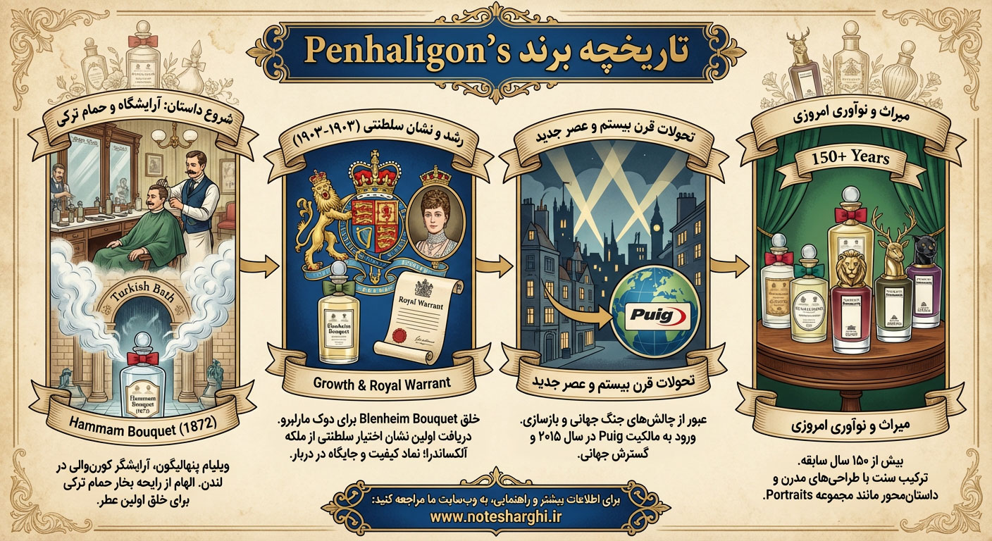 اطلاعات برند عطر پنهالیگونز (Penhaligon's)