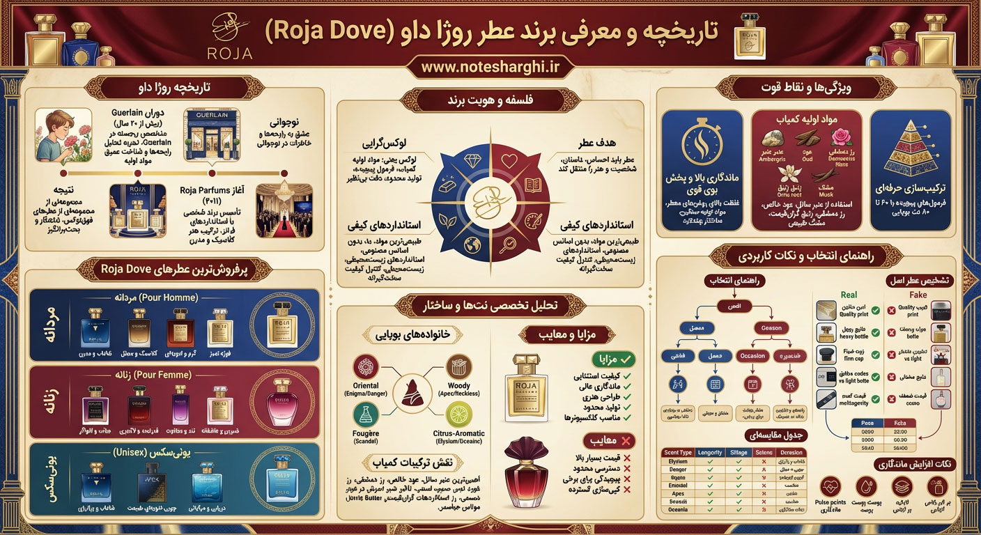 اطلاعات برند عطر روژا داو (Roja Dove)