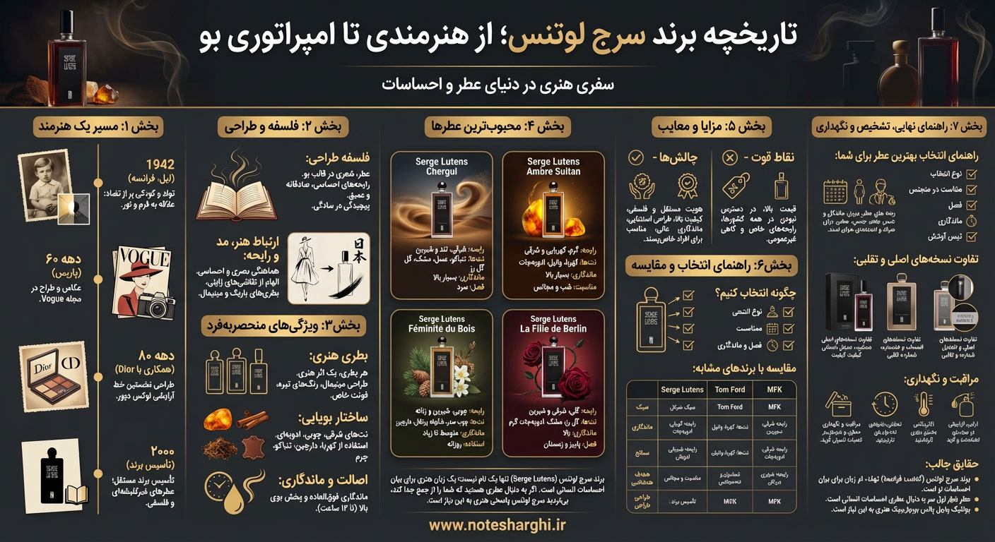 اطلاعات برند عطر سرج لوتنس (Serge Lutens)