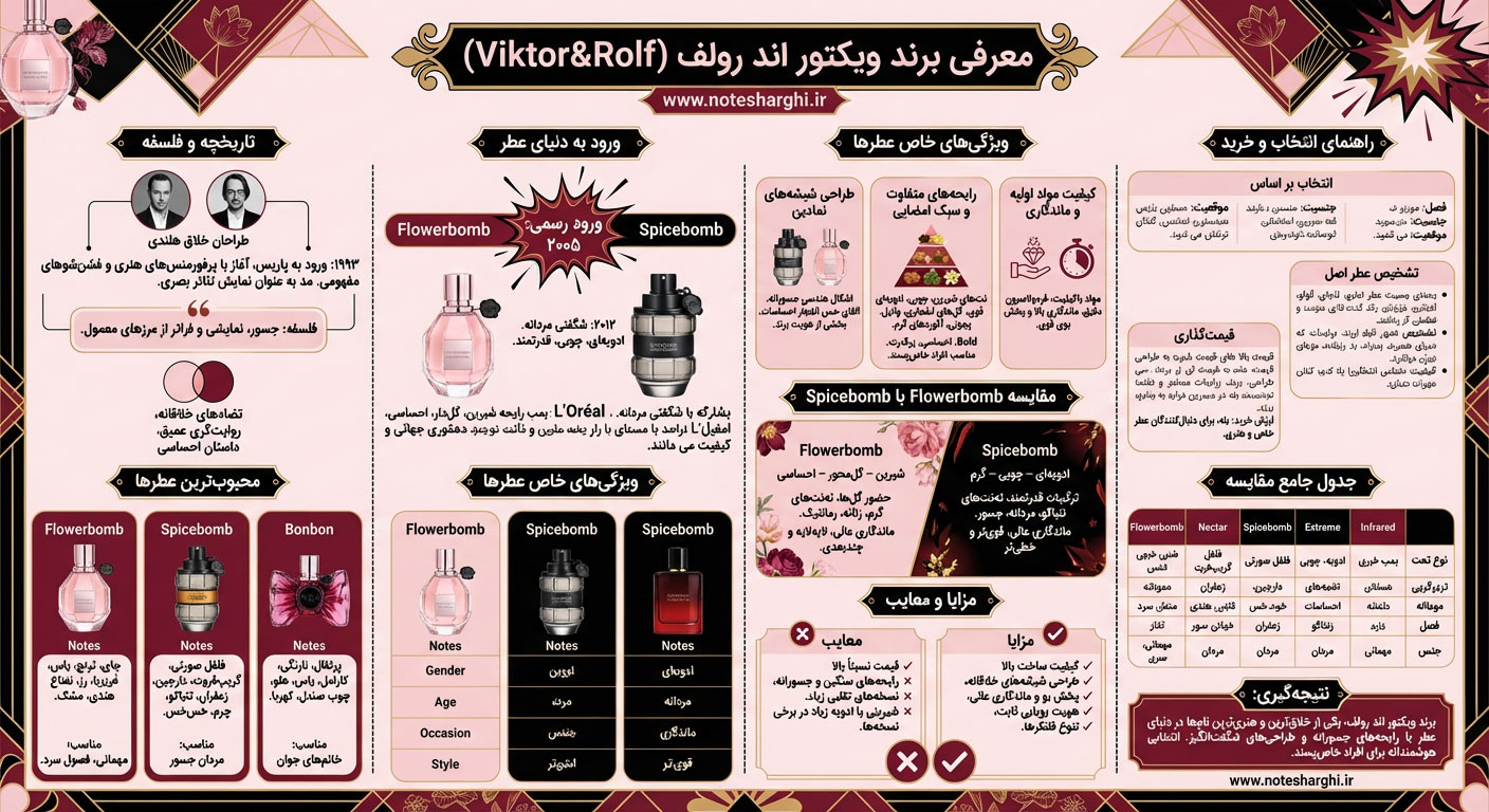 اطلاعات برند عطر ویکتور اند رولف (Viktor&Rolf)