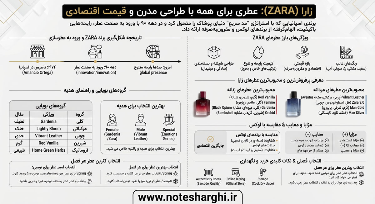 اطلاعات برند عطر زارا (zara)