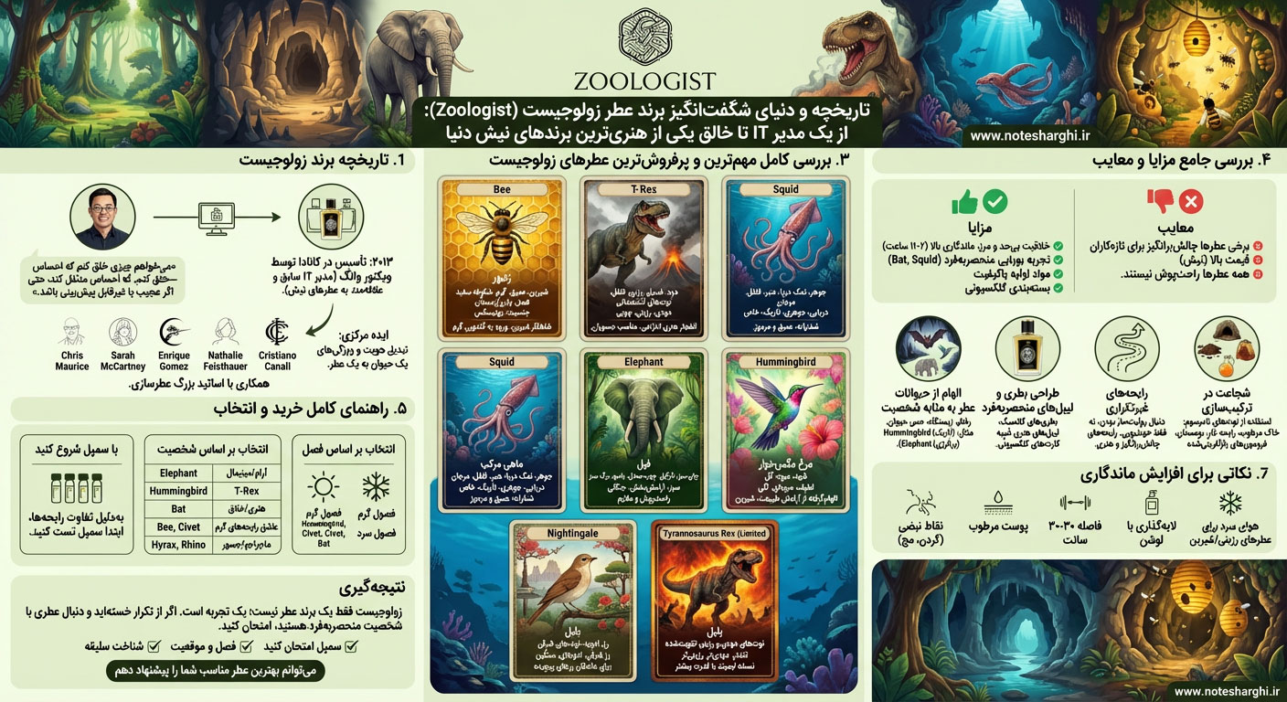 اطلاعات برند عطر زولوجیست (Zoologist)