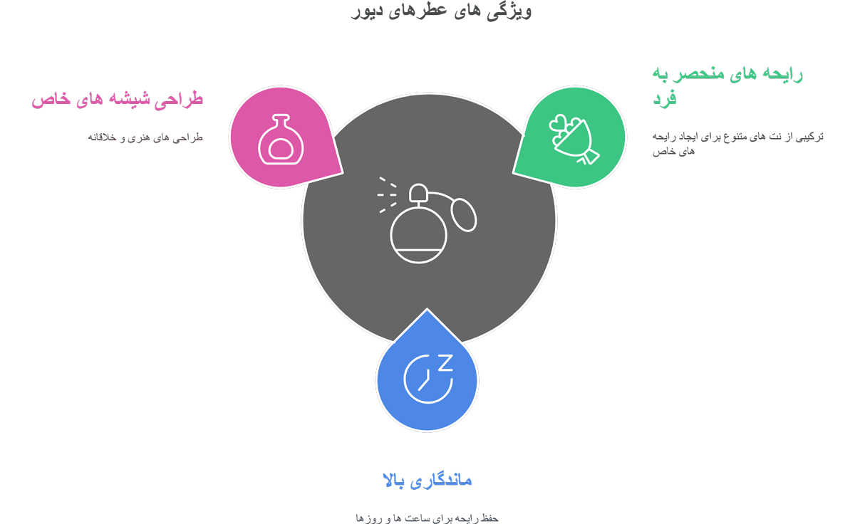 ویژگی های عطرهای دیور