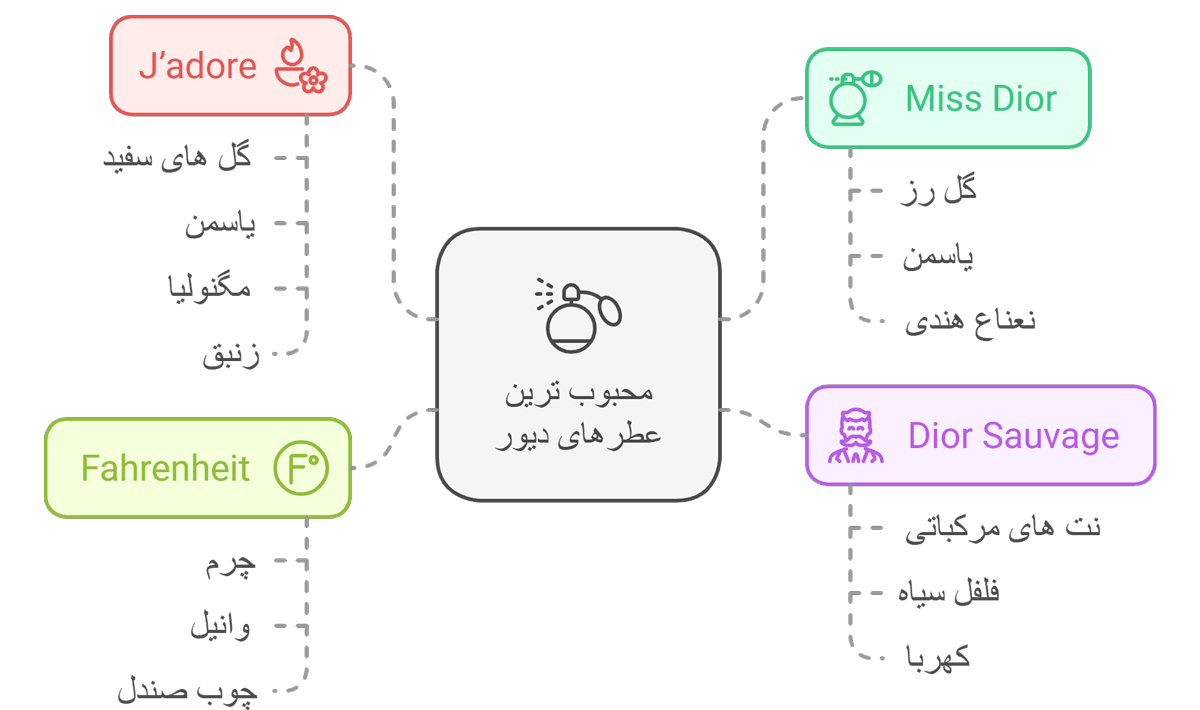 محبوب ترین عطرهای دیور