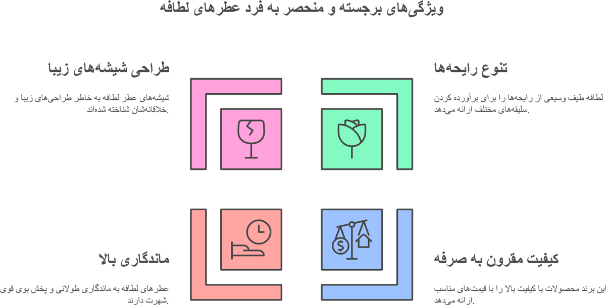 ویژگی های منحصر به فرد عطرهای لطافه