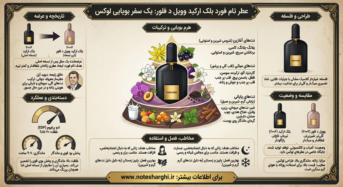 تصویر اینفوگرافیک عطر تام فورد بلک ارکید وویل د فلور (Black Orchid Voile de Fleur Tom Ford)