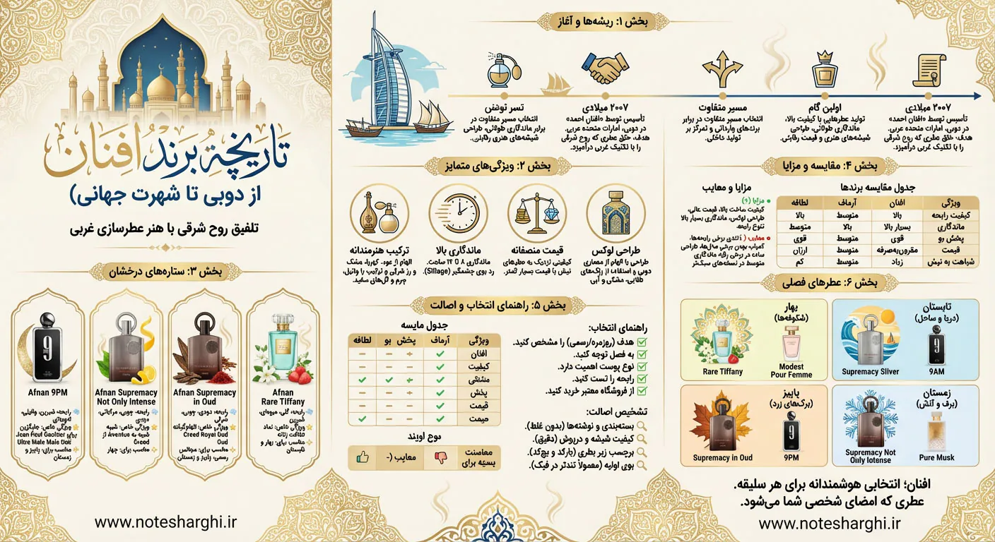 اطلاعات برند عطر افنان (Afnan)