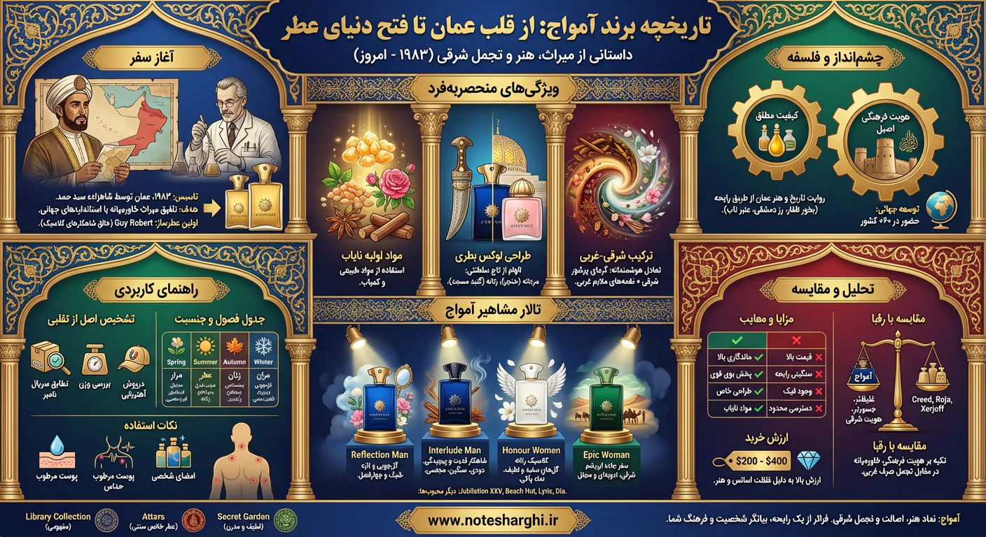 اطلاعات برند عطر آمواج (Amouage)