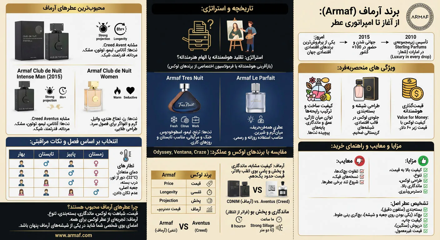اطلاعات برند آرماف (Armaf)